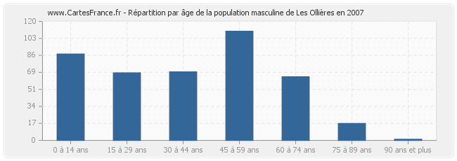 Répartition par âge de la population masculine de Les Ollières en 2007
